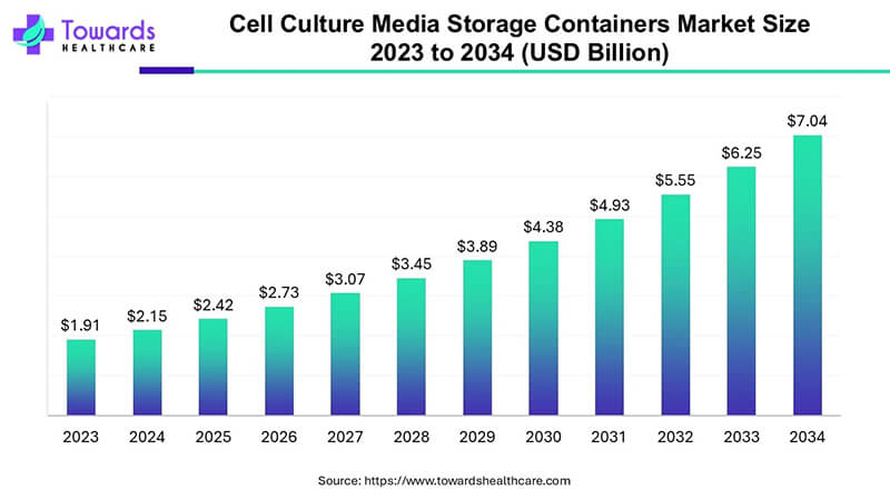 細胞培養基儲存市場2033年將達70.4億美元