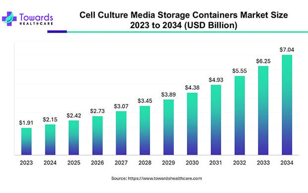 細胞培養（yǎng）基儲存市（shì）場2033年將達70.4億美元