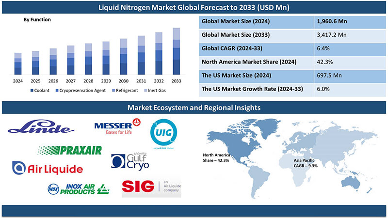 全球液氮存儲市場迎來爆發期，2033年規模將突破34億（yì）美元