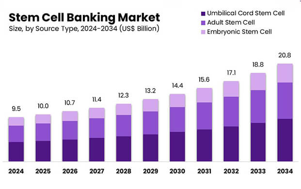 全球幹細胞銀行市場（chǎng）崛起 細胞儲存庫迎來新機遇