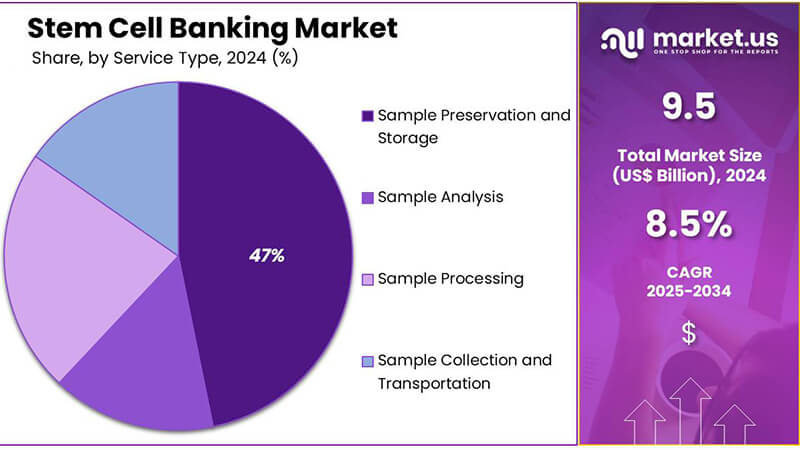全球幹細胞銀行市場2034年將（jiāng）突（tū）破（pò）20.8億美元