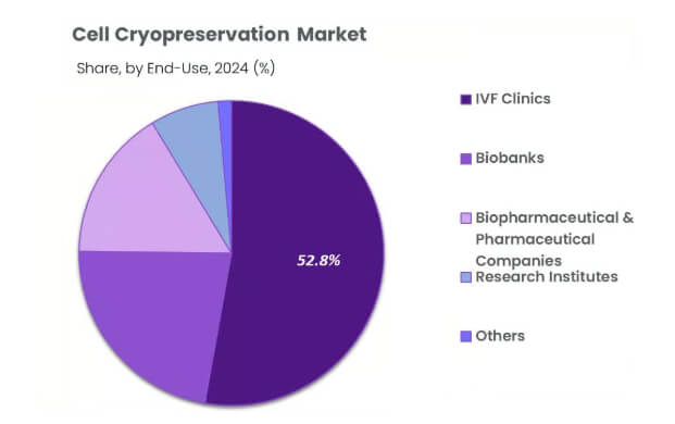 全球細胞冷凍保存市場迎爆發式（shì）增長，鋁合金液氮罐技術創新成關鍵驅動力